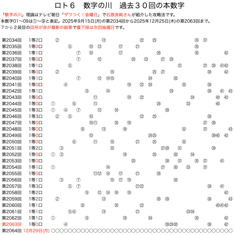 ロト6の数字の川 2025年12月25日の第2063回版です。