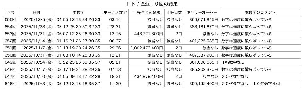 ロト7の直近10回の結果の画像です。 2025年12月5日の第655回版です。