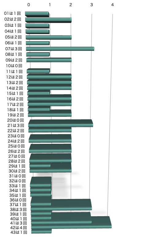 ロト6の本数字の出現回数のグラフの画像です。 2025年12月29日の第2064回版です。
