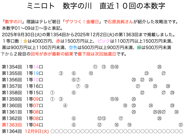 ミニロトの結果速報の数字の川2025年12月2日の第1363回版です。