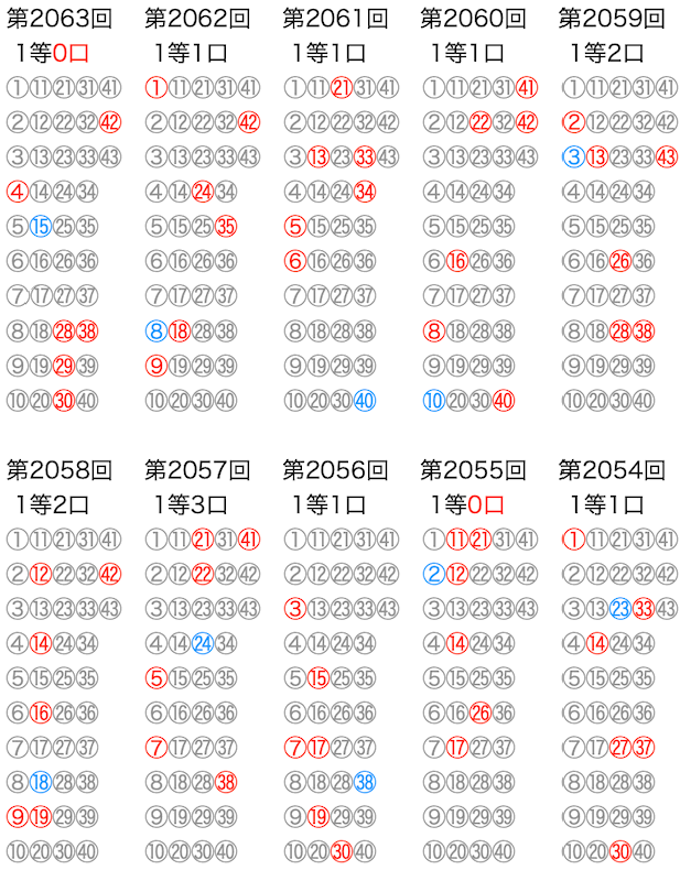 ロト6の抽選数字をマークシートの位置で可視化した図の2025年12月25日の第2063回版です。