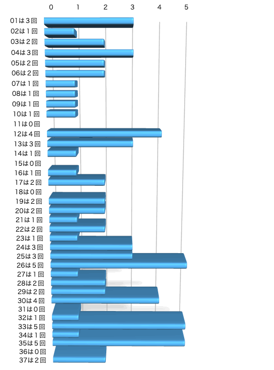 ロト7の本数字の出現回数のグラフの画像です。 2025年12月12日の第656回版です。