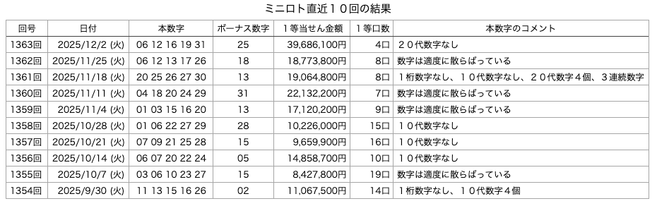 ミニロトの直近10回の結果の画像です。 2025年12月2日の第1363回版です。