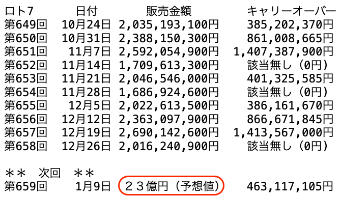 ロト７の過去１０回の販売金額の推移 2025年12月26日の第658回までの画像です。