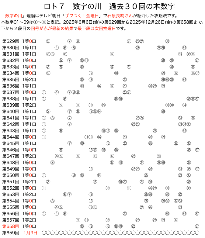 ロト7の数字の川2025年12月26日の第658回版です。