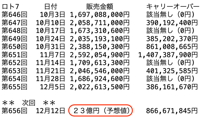 ロト７の過去１０回の販売金額の推移 2025年12月5日の第655回までの画像です。