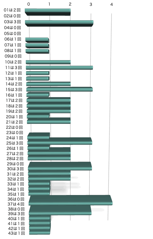 ロト6の本数字の出現回数のグラフの画像です。 2025年12月1日の第2056回版です。