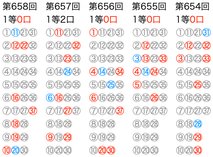 ロト7の直近5回のマークシートの位置です。2025年12月26日の第658回です。
