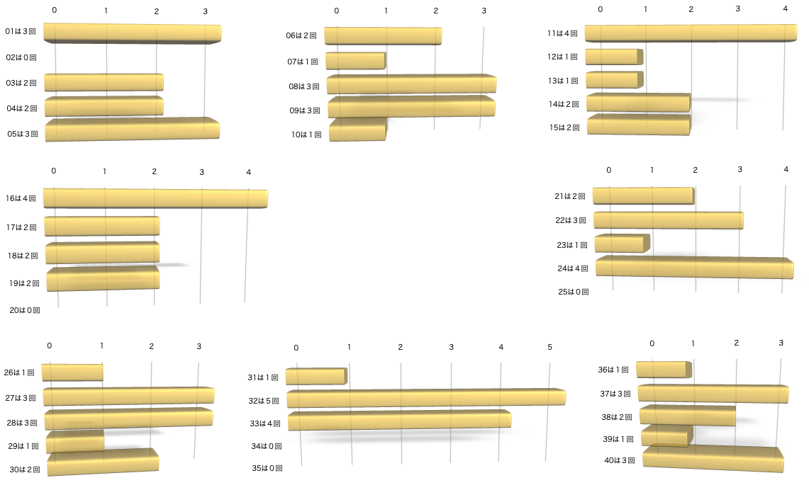 ビンゴ5の各数字の出現回数のグラフの画像です。 2025年12月17日の第450回版です。
