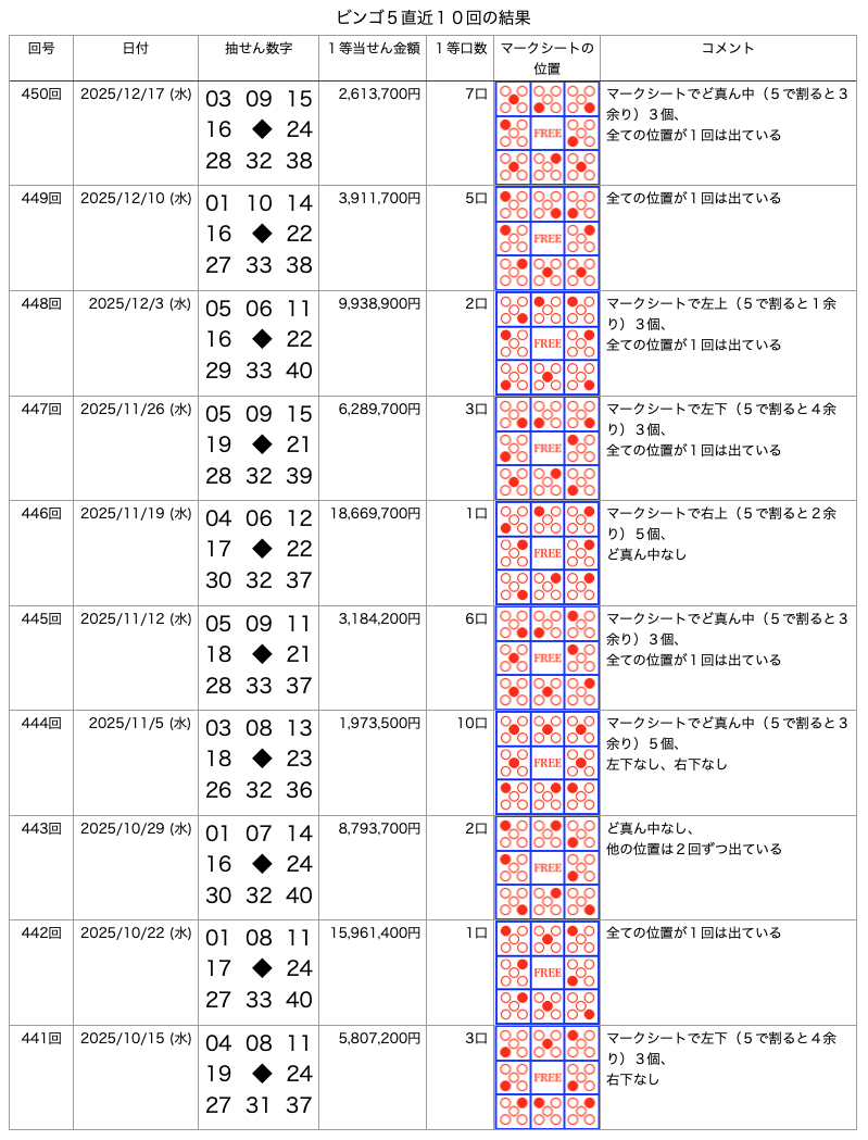 ビンゴ5の直近10回の結果の画像です。 2025年12月17日の第450回です。