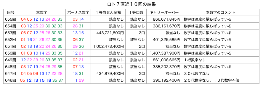 ロト7の直近10回の結果の簡略・着色・拡大版の画像です。
2025年12月5日の第655回版です。