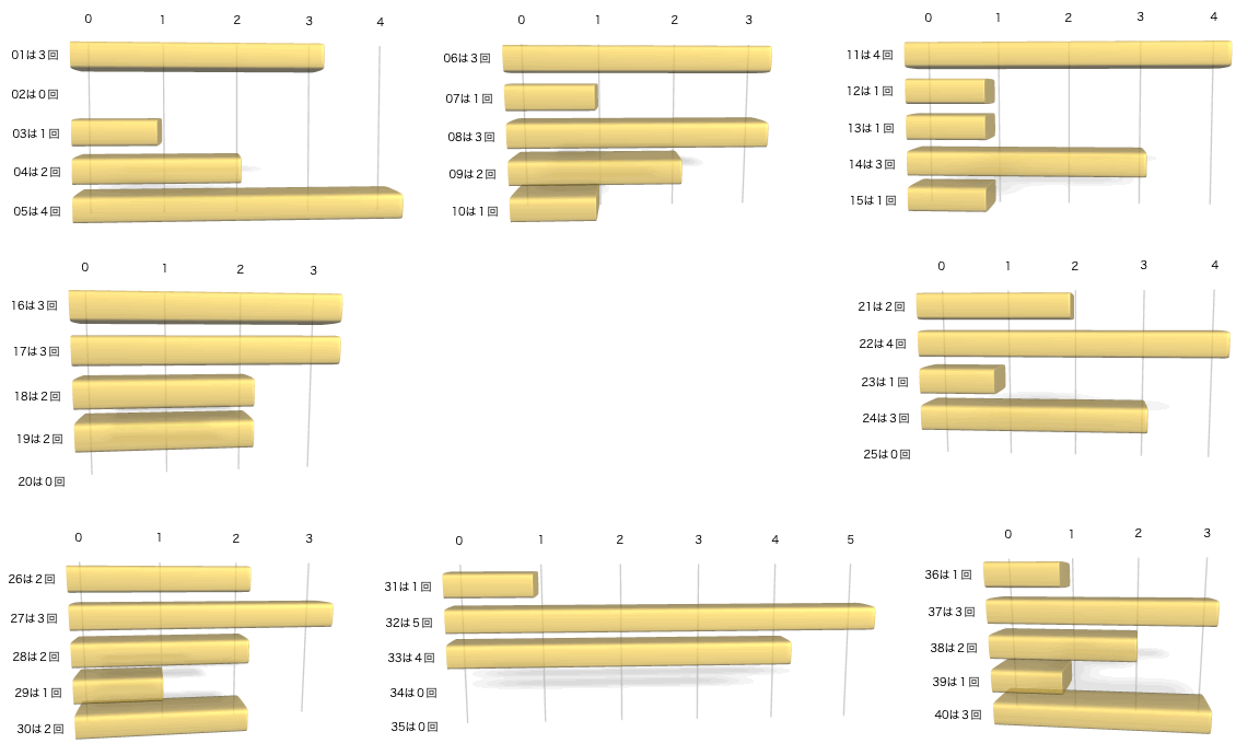 ビンゴ5の各数字の出現回数のグラフの画像です。 2025年12月10日の第449回版です。
