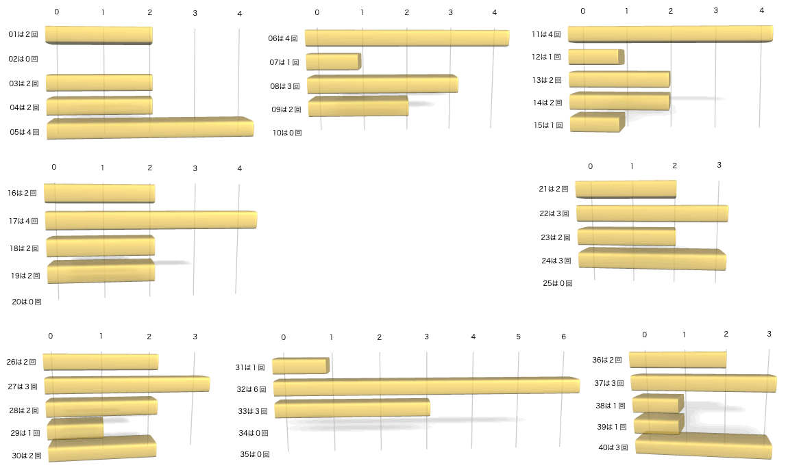 ビンゴ5の各数字の出現回数のグラフの画像です。 2025年12月3日の第448回版です。