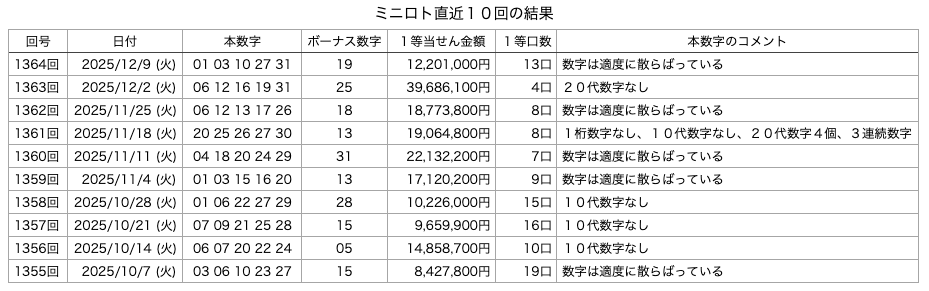 ミニロトの直近10回の結果の画像です。
2025年12月9日の第1364回版です。