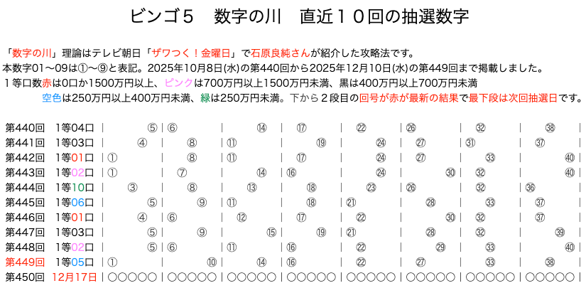 ビンゴ5の結果速報の数字の川2025年12月10日の第449回版です。