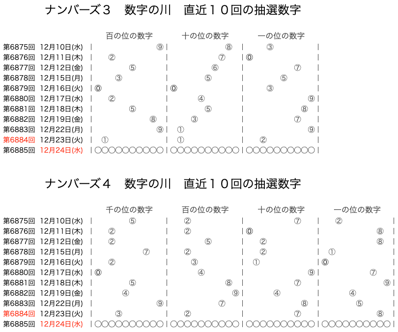 ナンバーズの結果速報の数字の川2025年12月23日の第6884回版です。