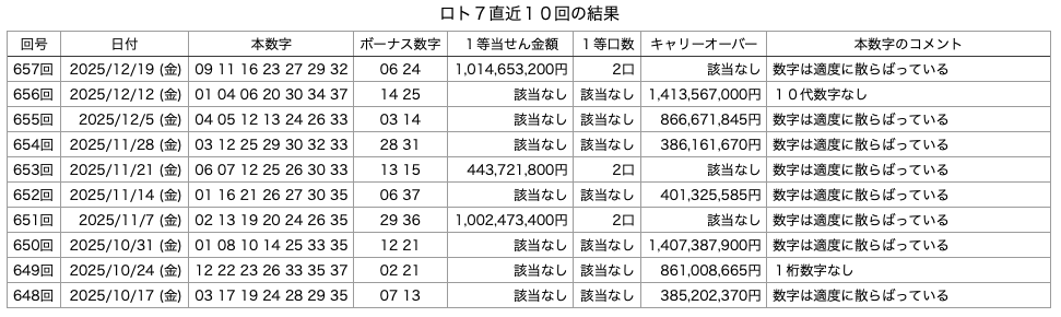 ロト7の直近10回の結果の画像です。 2025年12月19日の第657回版です。