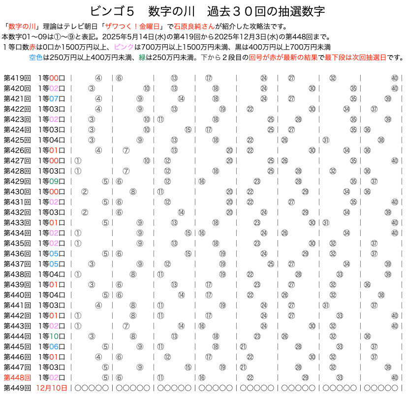 ビンゴ5の数字の川2025年12月3日の第448回版です。