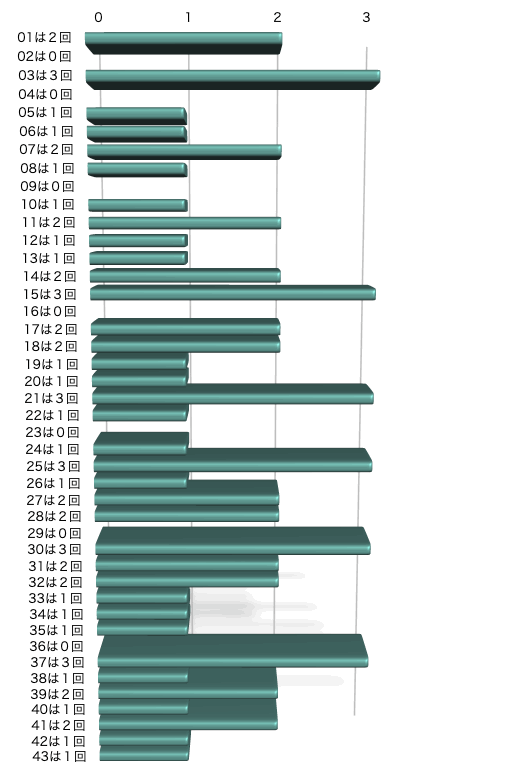ロト6の本数字の出現回数のグラフの画像です。 2025年12月4日の第2057回版です。