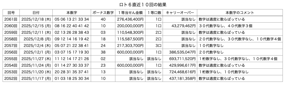 ロト6の直近10回の結果の画像です。 2025年12月18日の第2061回版です。