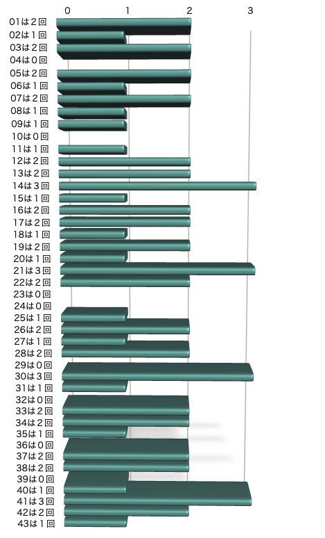 ロト6の本数字の出現回数のグラフの画像です。 2025年12月18日の第2061回版です。