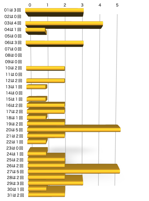ミニロトの本数字の出現回数のグラフの画像です。 2025年12月30日の第1367回版です。