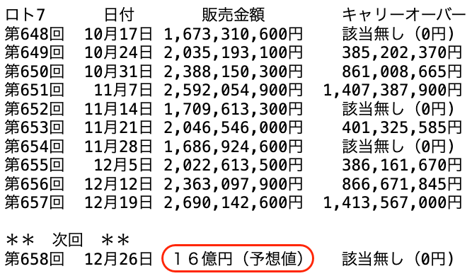 ロト7の過去10回の販売金額の推移 2025年12月19日の第657回までの画像です。