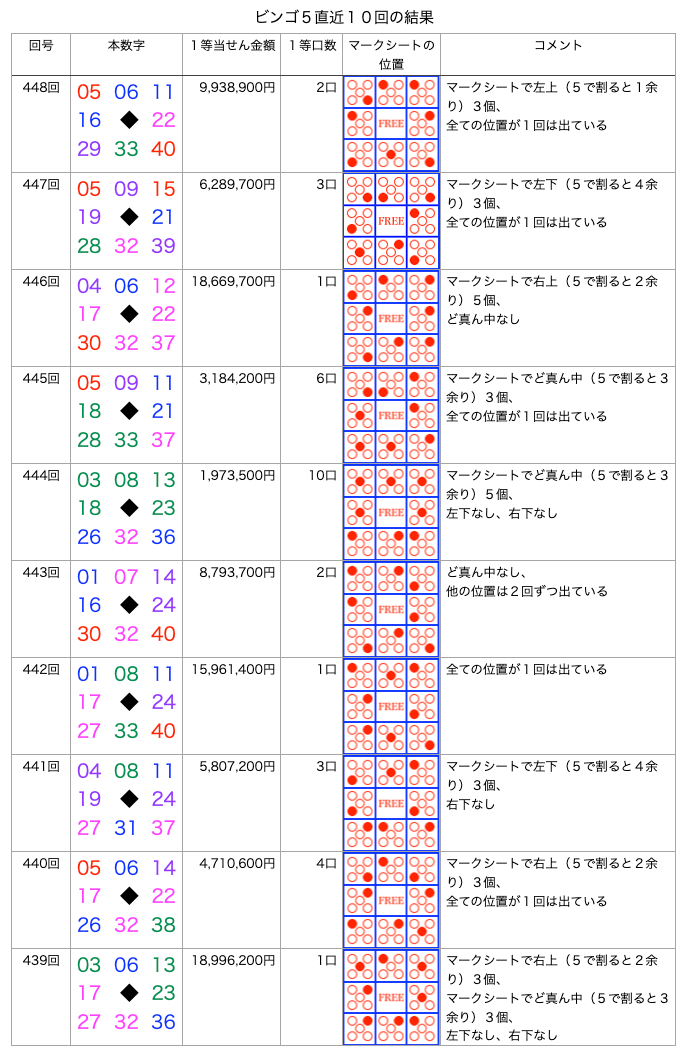 ビンゴ5の簡略・着色・拡大版の画像です。
2025年12月3日の第448回版です。