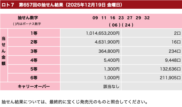 ロト７の2025年12月19日の第657回の結果速報の画像です。