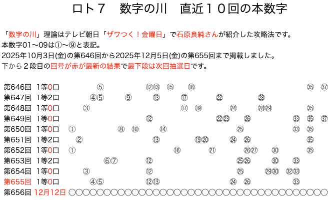 ロト7の結果速報の数字の川2025年12月5日の第655回版です。