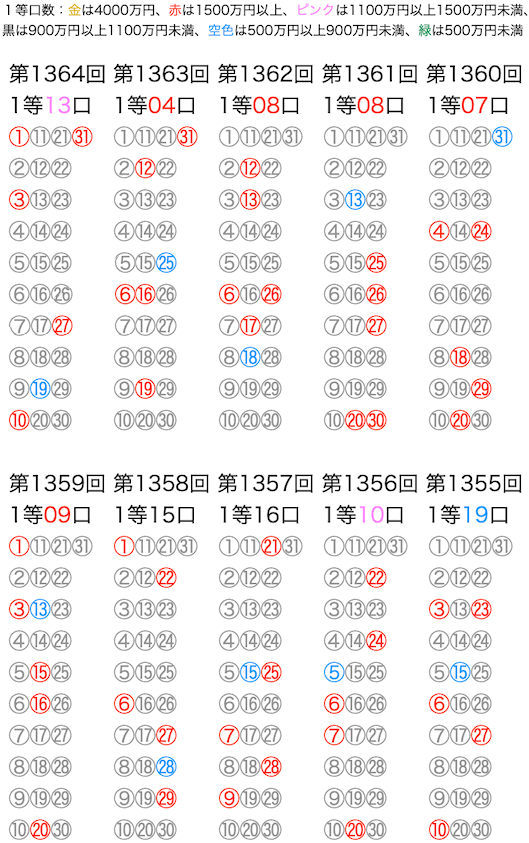 ミニロトの抽選数字をマークシートの位置で可視化した図の2025年12月9日の第1364回版です。