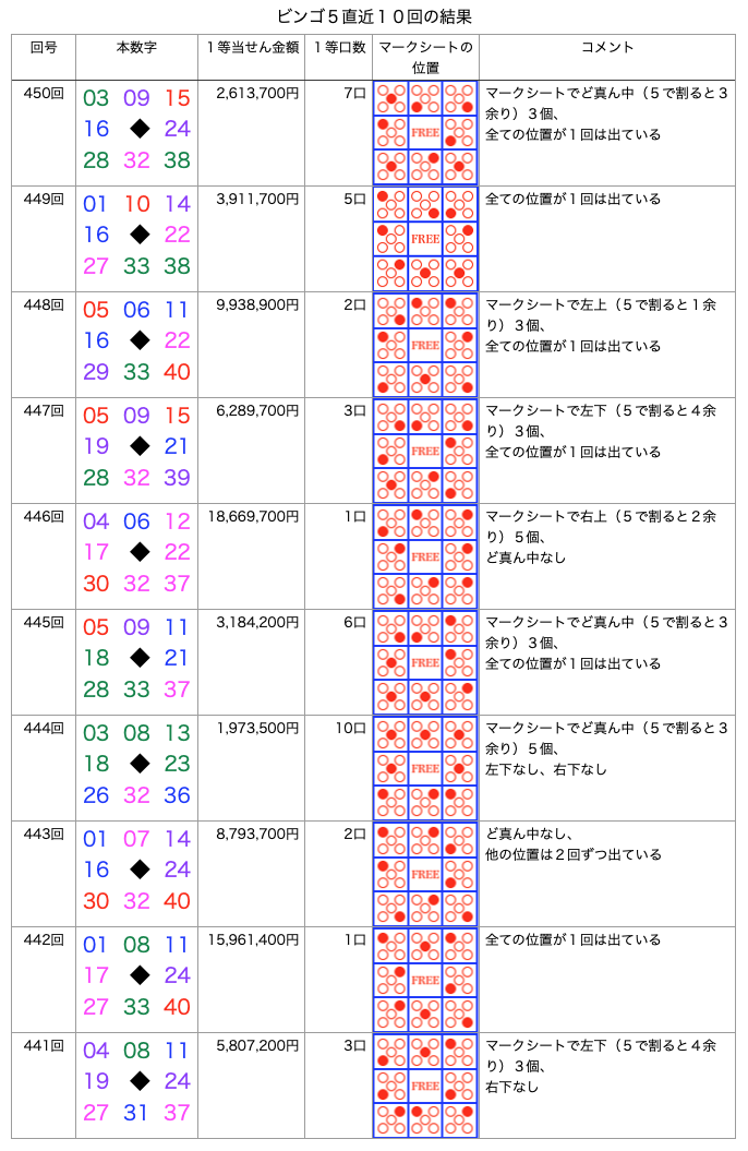 ビンゴ5の簡略・着色・拡大版の画像です。 2025年12月17日の第450回版です。