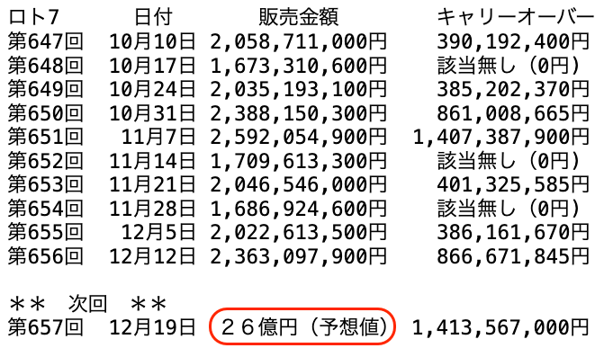 ロト7の過去10回の販売金額の推移 2025年12月12日の第656回までの画像です。