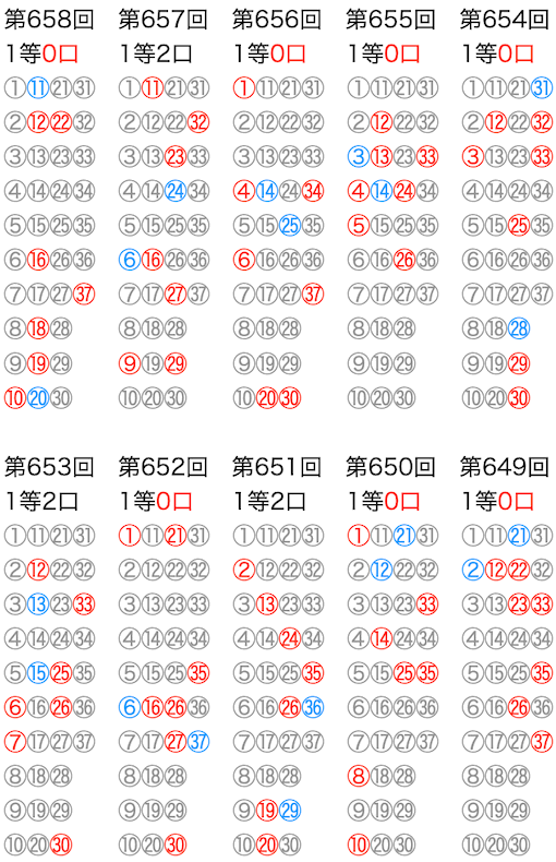 ロト7の抽選数字をマークシートの位置で可視化した図の2025年12月26日の第658回版です。