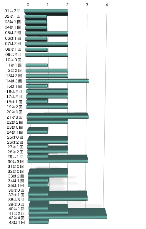 ロト6の本数字の出現回数のグラフの画像です。 2025年12月25日の第2063回版です。