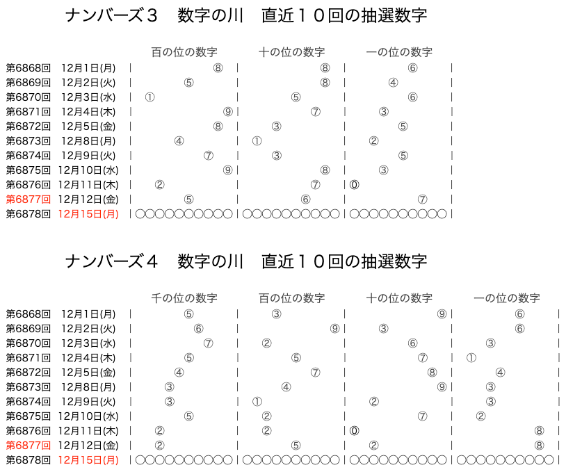ナンバーズの結果速報の数字の川2025年12月12日の第6877回版です。