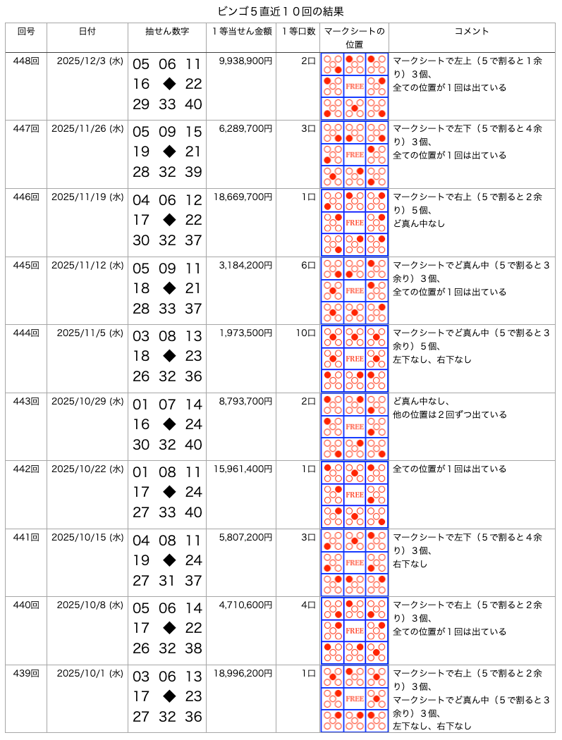 ビンゴ5の直近10回の結果の画像です。
2025年12月3日の第448回です。