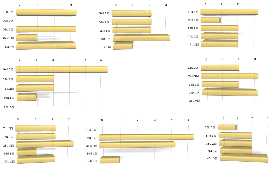 ビンゴ5の各数字の出現回数のグラフの画像です。 2025年12月24日の第451回版です。
