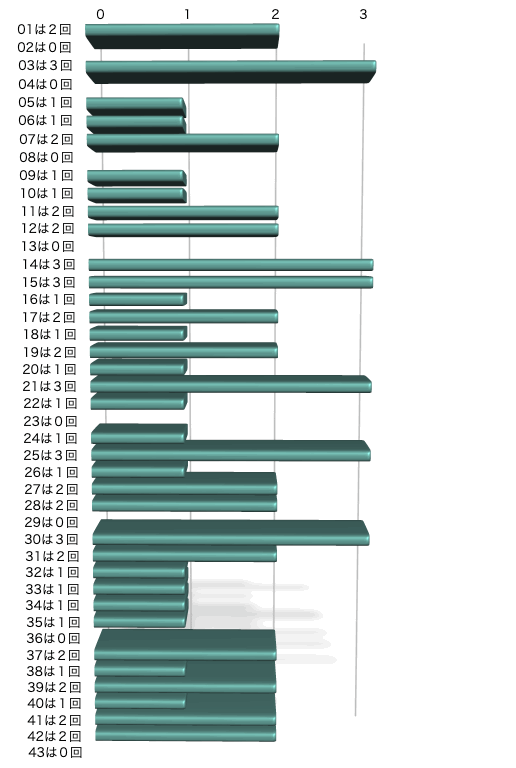 ロト6の本数字の出現回数のグラフの画像です。 2025年12月8日の第2058回版です。