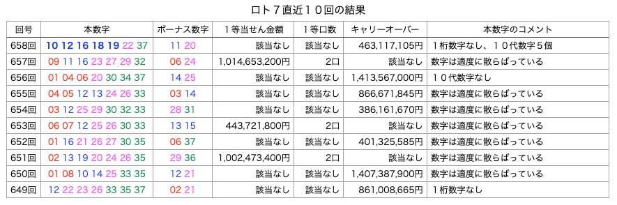 ロト7の直近10回の結果の簡略・着色・拡大版の画像です。
2025年12月26日の第658回版です。