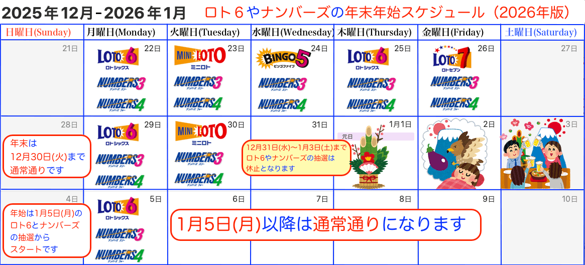数字選択式宝くじの年末年始のスケジュール（2026年版）です。