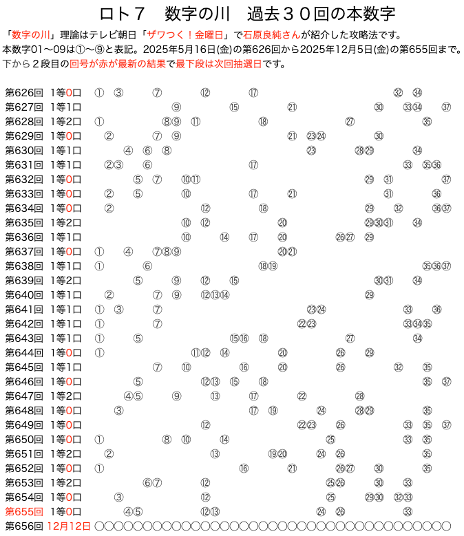 ロト7の数字の川2025年12月5日の第655回版です。