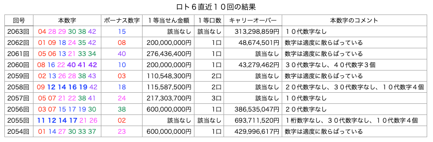 ロト6の直近10回の結果の簡略・着色・拡大版の画像です。
2025年12月25日の第2063回版です。