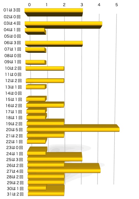 ミニロトの本数字の出現回数のグラフの画像です。 2025年12月23日の第1366回版です。