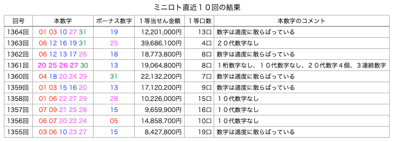 ミニロトの簡略・着色・拡大版の画像です。
2025年12月9日の第1364回版です。