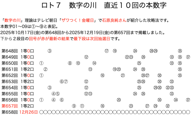ロト7の結果速報の数字の川2025年12月19日の第657回版です。