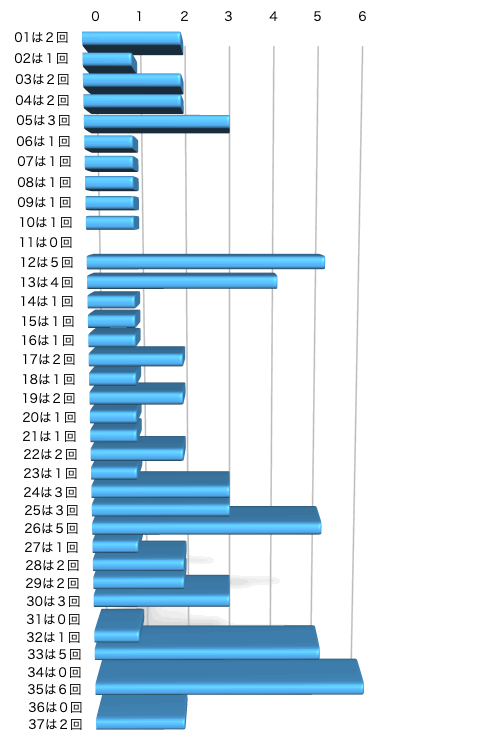 ロト7の本数字の出現回数のグラフの画像です。 2025年12月5日の第655回版です。