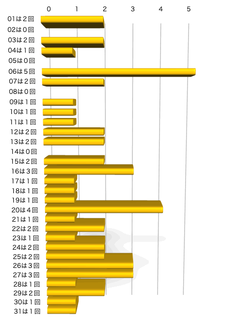 ミニロトの本数字の出現回数のグラフの画像です。 2025年12月2日の第1363回版です。