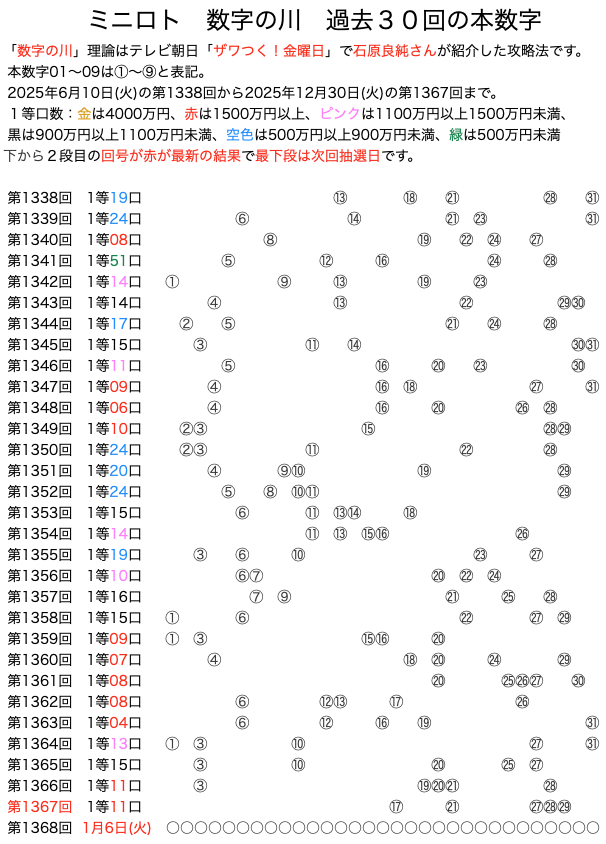 ミニロトの数字の川2025年12月30日の第1367回版です。