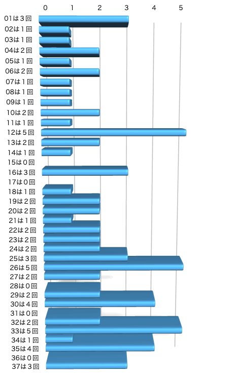 ロト7の本数字の出現回数のグラフの画像です。 2025年12月26日の第658回版です。
